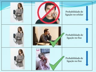 Probabilidade de
ligação no celular
Probabilidade de
ligação no fixo
Probabilidade de
ligação no fixo
 