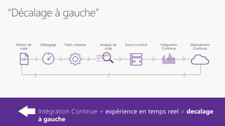 Intégration Continue + expérience en temps reel = decalage
à gauche
<//>
public async
Task<int>
{int x = await task;
 