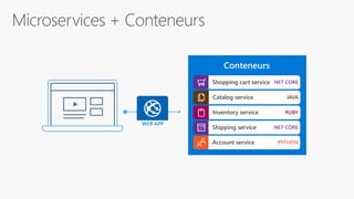 WEB APP
Shopping cart service .NET CORE
Catalog service JAVA
Inventory service RUBY
Shipping service .NET CORE
Account service PYTHON
 