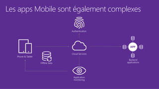 Les apps Mobile sont également complexes
Authentication
Cloud Services
Offline data
Phone & Tablet
Application
monitoring
Backend
applications
APP
 