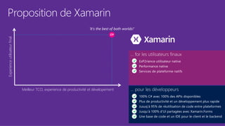 Proposition de Xamarin
Meilleur TCO, experience de productivité et dévelopement
Experienceutilisateurfinal
‘It’s the best of both worlds!’
... pour les développeurs
100% C# avec 100% des APIs disponibles
Plus de productivité et un développement plus rapide
Jusuq’à 95% de réutilisation de code entre plateformes
Jusqu’à 100% d’UI partagées avec Xamarin.Forms
Une base de code et un IDE pour le client et le backend
... for les utilisateurs finaux
ExP2rience utilisateur native
Performance native
Services de plateforme natifs
 