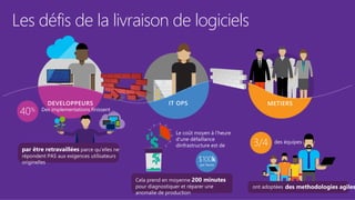 Les défis de la livraison de logiciels
%
 