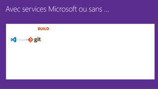 Avec services Microsoft ou sans …
BUILD
SHIP RUN
Docker
Cloud
Commit Push
Docker
Hub
Build
Push Docker Image
Mise à jour
Image
Déploiement
 