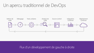 <//>
public async
Task<int>
{int x = await task;
Flux d’un développement de gauche à droite
 