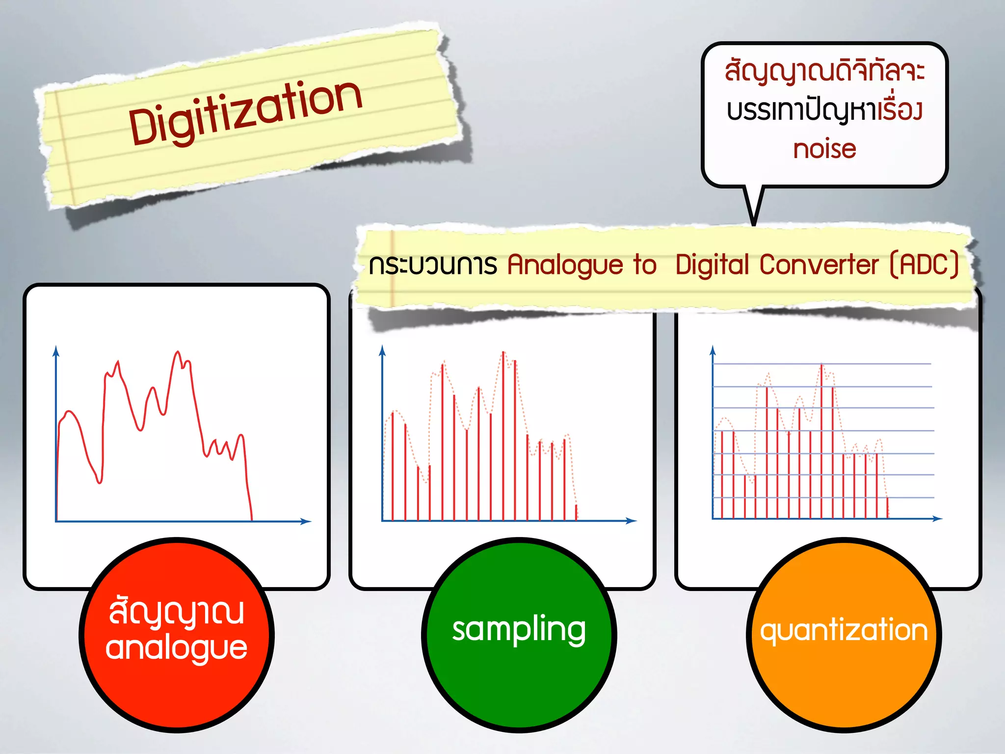 22   F U N DA M E N TA L S                             not usually distinguishing between time-varying and space-varying bit
                                                                                                                      of sig
                                                                                                                         analog
                                                                                When we have a continuously varying sign measu
                                                                                      Figure 2.2. An analogue signal
           In multimedia, we encounter values of several kinds that change continuously, either the value we measure,
                                                                                in Figure 2.2, both because
                                                                                            $+LL1M'()(*+,)J              we re


          Digitiz ation
           they originate in physical phenomena or because they exist in some can measure it, can vary infinitesimally.
                                                                                we analogue representation.
                                                                                            G66;*1<VLF1;6%&"#
           For example, the amplitude (volume) of a sound wave varies continuously over time, as does thewe would first s
                                                                                convert it to a digital signal,
                                                                                                                         can b
                                                                                                                          have
                                                                                                 noise
           amplitude of an electrical signal produced by a microphone in response to a sound wave. The                   contin
                                                                                a set of discrete values that could be represen
                                                                                                                         quant
           colour of the image formed inside a camera by its lens varies continuously across the digitization – the process o
                                                                                                  image plane.
                                                                                of bits. That is,                        one li
           As you see, we may be measuring different quantities, and they mayanalogue to either over timeconsists of two
                                                                                  be varying digital form –
           or over space (or perhaps, as in the case of moving pictures, both). For this general discussion, we discrete interva
                                                                                 measure the signal’s value at             These
           will follow tradition, and refer to the
                                            Figure value we are measuring, whatever it may be, as a “signal”,
                                                   2.2. An analogue signal
                                          :6JGA/:16 Analogue to Digital Converter (ADC)
                                                                                 we restrict the value to a fixed set of levels.
                                                                                                                           called
           not usually distinguishing between time-varying and space-varying signals. carried out in either order; Figure
                                                                                 can be                                    we w
                                                                                   first sampled and then quantized. In where the s
                                      When we have a continuously varying signal, such as the one shown a sequence of e
                                                                                   continuous signal reduced to               sampl
                                      in Figure 2.2, both the value we measure, and the intervalssome of these values areS
                                                                                   quantization step, at which                rate.
                                      we can measure it, can vary infinitesimally. Inlies on one of the lines defining the qua
                                                                                   one contrast, if we were to
                                                                                                                              is
                                                                                                                                 allo
                                      convert it to a digital signal, we would have to restrict both of these to
                                                                                                                              One
                                      a set of discrete values that could be represented in some fixed normally carried out b
                                                                                   These processes are     number
                                                                                                                              analog
                                      of bits. That is, digitization – the processcalled analogue atosignal from
                                                                                    of converting        digital converters (ADCs
                                                                                                                              those
                                      analogue to digital form – consists of two steps:not examine. We will only consider a
                                                                                   we will sampling, when we                  over
                                      measure the signal’s value at discrete intervals, and quantization, whensuccessive inevit
                                                                                   where the interval between                  samp
Figure 2.2. An analogue signal                                                            Figure 2.3. Sampling and
                                      we restrict the value to a fixed set of levels. Samplingaand quantization time or space
                                                                                          quantization
                                                                                   samples in fixed amount of                 ence
                                      can be carried out in either order; Figure 2.3 shows we will generally assume that
                                                                                   rate. Similarly, a signal being
       $+LL1M                         first sampled and then quantized. In theissampling step, you see the levels – are
                                                     sampling                                    quantization
                                                                                      quantizedapisake@gmail.com.................
                                                                                        Ex Libris – the quantization
       analogue                       continuous signal reduced to a sequence of equally spaced values; in the
                                      quantization step, some of these values are chopped off so that every that digital
                                                                                   One of the great advantages
                                      one lies on one of the lines defining the allowed levels. stems from the fact that on
                                                                                   analogue ones
                                                                                   those at the quantization levels – are valid
 