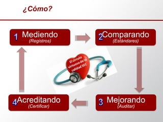 ¿Cómo?
Comparando
(Estándares)
Mediendo
(Registros)
Acreditando
(Certificar)
Mejorando
(Auditar)
 