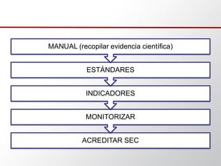 ACREDITAR SEC
MONITORIZAR
INDICADORES
ESTÁNDARES
MANUAL (recopilar evidencia científica)
 
