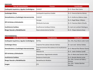 PROCESOS:
Área de Conocimiento Proceso Coordinador
Cardiopatía Isquémica y Agudos Cardiológicos SCASEST Dr. D. Óscar Díaz Castro
Cardiología Clínica Cardiopatía Isquémica Estable Dr. D. Vivencio Barrios Alonso
Hemodinámica y Cardiología Intervencionista SCACEST Dr. D. Guillermo Aldama López
EEF-Arritmias y Estimulación
Sincope Dr. D. Ángel Moya i Mitjans
Fibrilación Auricular Dr. D. Francisco Marín Ortuño
Insuficiencia Cardíaca Insuficiencia Cardiaca Crónica Dr. José Luís Lambert Rodríguez
Riesgo Vascular y Rehabilitación Hipercolesterolemia familiar Dr. D. Iñaqui Lekuona Goya
PROCEDIMIENTOS:
Área de Conocimiento Procedimiento Coordinador
Cardiopatía Isquémica y Agudos Cardiológicos BCPIAo Dra. Dña. Rosa María Lidón Corbí
Cardiología Clínica Implante Percutáneo Valvular Aórtico Dr. Juan José Gómez Doblas
Hemodinámica y Cardiología Intervencionista
Intervencionismo Percutáneo en la Insuficiencia
Mitral
Dr. D. Manuel Pan Álvarez-Osorio
EEF-Arritmias y Estimulación
Ablación FA Dr. D. Javier Jiménez Candil
Dispositivos: Seguimiento remoto Dra. D. María José Sancho Tello
Insuficiencia Cardíaca Asistencia Ventricular Dr. D. Nicolás Manito Lorite
Riesgo Vascular y Rehabilitación Rehabilitación Modelos
Dra. Dña. Carmen de Pablo y
Zarzosa
Imagen ETE
Dra. Dña. Violeta Sánchez
Sánchez
 