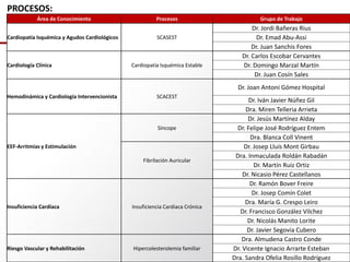 PROCESOS:
Área de Conocimiento Procesos Grupo de Trabajo
Cardiopatía Isquémica y Agudos Cardiológicos SCASEST
Dr. Jordi Bañeras Rius
Dr. Emad Abu-Assi
Dr. Juan Sanchis Fores
Cardiología Clínica Cardiopatía Isquémica Estable
Dr. Carlos Escobar Cervantes
Dr. Domingo Marzal Martín
Dr. Juan Cosín Sales
Hemodinámica y Cardiología Intervencionista SCACEST
Dr. Joan Antoni Gómez Hospital
Dr. Iván Javier Núñez Gil
Dra. Miren Telleria Arrieta
EEF-Arritmias y Estimulación
Síncope
Dr. Jesús Martínez Alday
Dr. Felipe José Rodríguez Entem
Dra. Blanca Coll Vinent
Fibrilación Auricular
Dr. Josep Lluís Mont Girbau
Dra. Inmaculada Roldán Rabadán
Dr. Martín Ruiz Ortiz
Dr. Nicasio Pérez Castellanos
Insuficiencia Cardíaca Insuficiencia Cardiaca Crónica
Dr. Ramón Bover Freire
Dr. Josep Comín Colet
Dra. María G. Crespo Leiro
Dr. Francisco González Vilchez
Dr. Nicolás Manito Lorite
Dr. Javier Segovia Cubero
Riesgo Vascular y Rehabilitación Hipercolesterolemia familiar
Dra. Almudena Castro Conde
Dr. Vicente Ignacio Arrarte Esteban
Dra. Sandra Ofelia Rosillo Rodríguez
 