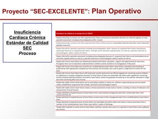 Proyecto “SEC-EXCELENTE”: Plan Operativo
Insuficiencia
Cardiaca Crónica
Estándar de Calidad
SEC
Proceso
 