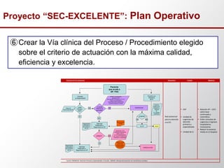 ⑥Crear la Vía clínica del Proceso / Procedimiento elegido
sobre el criterio de actuación con la máxima calidad,
eficiencia y excelencia.
Proyecto “SEC-EXCELENTE”: Plan Operativo
Esquema de vía asistencial Dispositivo Unidad Objetivos
Red asistencial
para la atención
a la ICC.
 EAP
 Unidad de
urgencias de
atención
primaria y
especializada.
 Unidad de IC.
 Relación AP – UICC
sobre base
continuada y
sistemática.
 Evitar consultas de
urgencias e ingresos
hospitalarios
innecesarios
 Reducir la estancia
media en el hospital.
Fuente: PROMICAS Atención Primaria y Especializada. A Coruña. SERGAS. Manejo del paciente con insuficiencia cardiaca
Paciente
que acude a
AP- PAC
Paciente
ya diagnosticado
¿Está
Compen-
sado?
¿Ingresa?
¿Mejora?
¿Cumple
criterios de
gravedad?
URGENCIAS
Paciente con
Sospecha
de IC
NO
NO
SÍ
SÍ
NO
SÍ
SÍ
Optimizar
Tratamiento y
Seguimiento en AP
CARDIOLOGÍA
Seguimiento
ambulatorio
del paciente
con IC
ALTA
Seguimiento
ambulatorio
del paciente
con IC
NO
Optimizar
Tratamiento y
Seguimiento en AP
CARDIOLOGÍA
enfermera
Responsable
del proceso
Hipotensión, HTA,
Taquicardia Bradicardia,
Hiper o hipo K
Cr, FA empeoramiento
(cfr. Punto 4.2 criterios de
Derivación a cardiología)
NYHA IV (no terminal),
Sospecha EAP
Síncope,BAV avanzado (2º-II ó 3º)
Taquic muy sintomática
Descompensación aguda 2aria
Demanda paciente o familia
HADO
Datos de
descompensación
Clarificar
criterios de
sospecha y
solicitud
de
Ex cpmple-
mentarios
Instrucciones
al Alta
Paciente
que acude a
AP- PAC
Paciente
ya diagnosticado
¿Está
Compen-
sado?
¿Ingresa?
¿Mejora?
¿Cumple
criterios de
gravedad?
URGENCIAS
Paciente con
Sospecha
de IC
NO
NO
SÍ
SÍ
NO
SÍ
SÍ
Optimizar
Tratamiento y
Seguimiento en AP
CARDIOLOGÍA
Seguimiento
ambulatorio
del paciente
con IC
ALTA
Seguimiento
ambulatorio
del paciente
con IC
NO
Optimizar
Tratamiento y
Seguimiento en AP
CARDIOLOGÍA
enfermera
Responsable
del proceso
Hipotensión, HTA,
Taquicardia Bradicardia,
Hiper o hipo K
Cr, FA empeoramiento
(cfr. Punto 4.2 criterios de
Derivación a cardiología)
NYHA IV (no terminal),
Sospecha EAP
Síncope,BAV avanzado (2º-II ó 3º)
Taquic muy sintomática
Descompensación aguda 2aria
Demanda paciente o familia
HADO
Datos de
descompensación
Clarificar
criterios de
sospecha y
solicitud
de
Ex cpmple-
mentarios
Instrucciones
al Alta
 