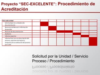 Proyecto “SEC-EXCELENTE”: Procedimiento de
Acreditación
Paracadaunidad:
Solicitud (por las unidades)de
documentación
Remisión de Manual e información
disponible
Revisión de documentación
Auditoría
Informe expertos
Informe final con una descripción del
proceso, opciones de mejora y
propuesta de acreditación del proceso
por la SEC
Solicitud por la Unidad / Servicio
Proceso / Procedimiento
 