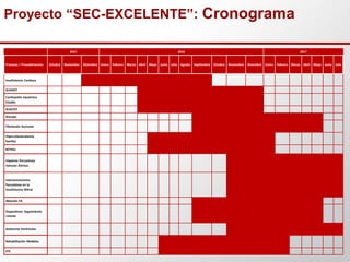 Proyecto “SEC-EXCELENTE”: Cronograma
2015 2016 2017
Procesos / Procedimientos Octubre Noviembre Diciembre Enero Febrero Marzo Abril Mayo Junio Julio Agosto Septiembre Octubre Noviembre Diciembre Enero Febrero Marzo Abril Mayo Junio Julio
Insuficiencia Cardiaca
SCASEST
Cardiopatía Isquémica
Estable
SCACEST
Sincope
Fibrilación Auricular
Hipercolesterolemia
familiar
BCPIAo
Implante Percutáneo
Valvular Aórtico
Intervencionismo
Percutáneo en la
Insuficiencia Mitral
Ablación FA
Dispositivos: Seguimiento
remoto
Asistencia Ventricular
Rehabilitación Modelos
ETE
 