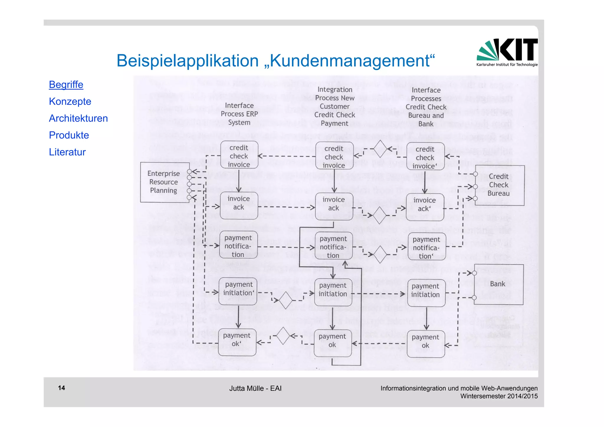Informationsintegration und mobile Web-Anwendungen 
Wintersemester 2014/2015 
14 
Beispielapplikation „Kundenmanagement“ 
Begriffe 
Konzepte 
Architekturen 
Produkte 
Literatur 
Jutta Mülle - EAI 
 
