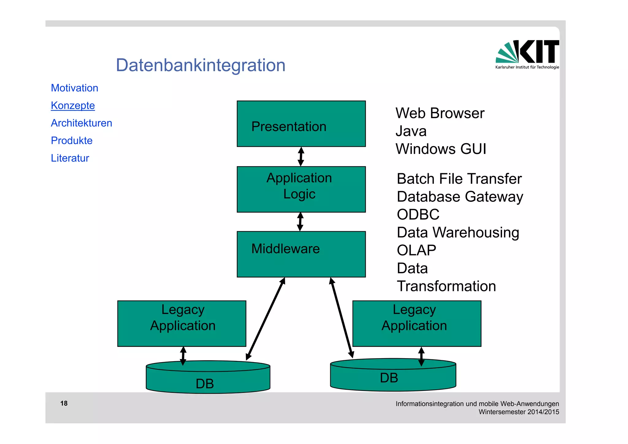 Web Browser 
Java 
Windows GUI 
Batch File Transfer 
Database Gateway 
ODBC 
Data Warehousing 
OLAP 
Data 
Transformation 
Informationsintegration und mobile Web-Anwendungen 
Wintersemester 2014/2015 
18 
Datenbankintegration 
Motivation 
Konzepte 
Architekturen 
Produkte 
Literatur 
Presentation 
Application 
Logic 
Middleware 
Legacy 
Application 
Legacy 
Application 
DB DB 
 