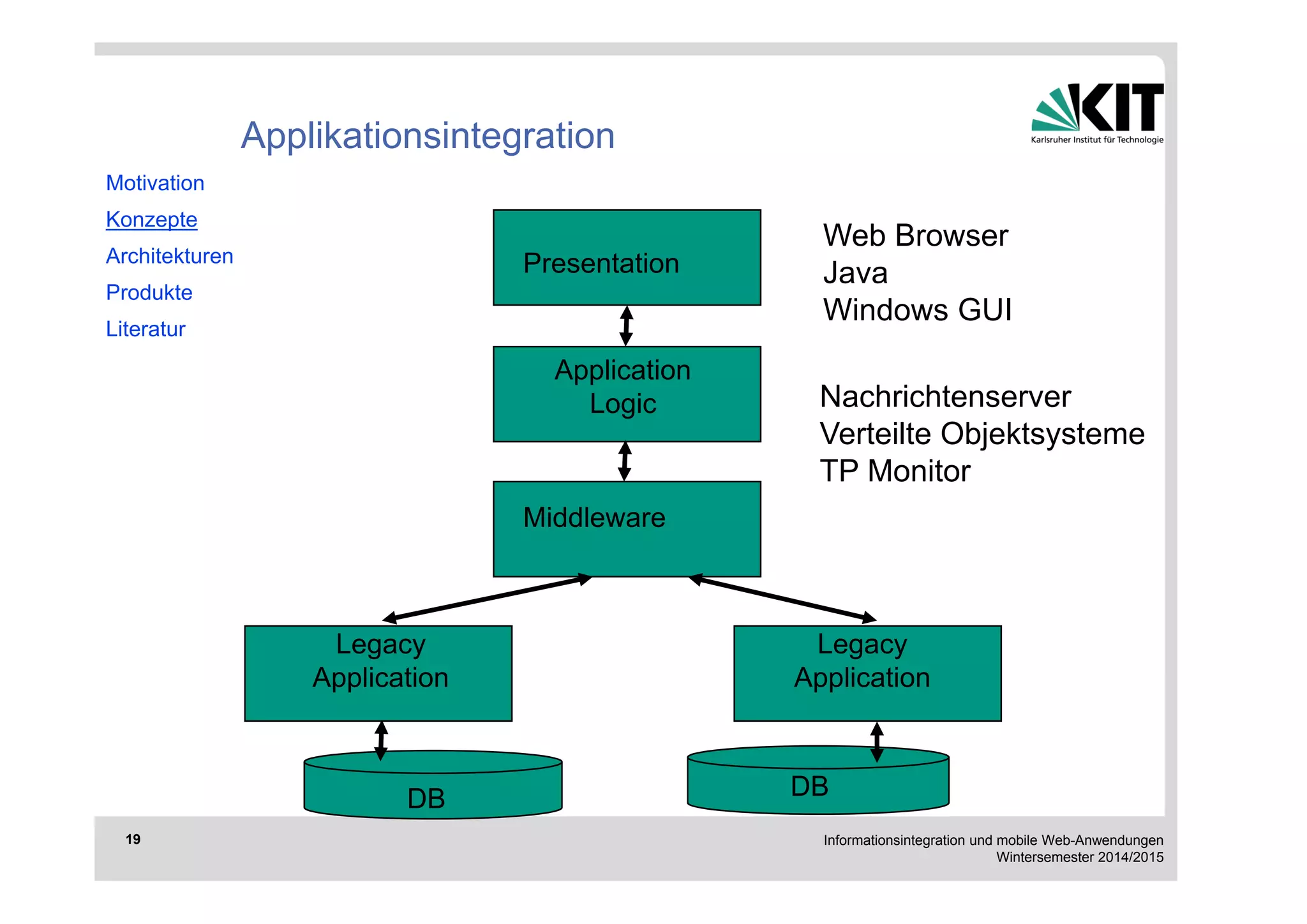 Web Browser 
Java 
Windows GUI 
Nachrichtenserver 
Verteilte Objektsysteme 
TP Monitor 
Informationsintegration und mobile Web-Anwendungen 
Wintersemester 2014/2015 
19 
Applikationsintegration 
Motivation 
Konzepte 
Architekturen 
Produkte 
Literatur 
Presentation 
Application 
Logic 
Middleware 
Legacy 
Application 
Legacy 
Application 
DB DB 
 