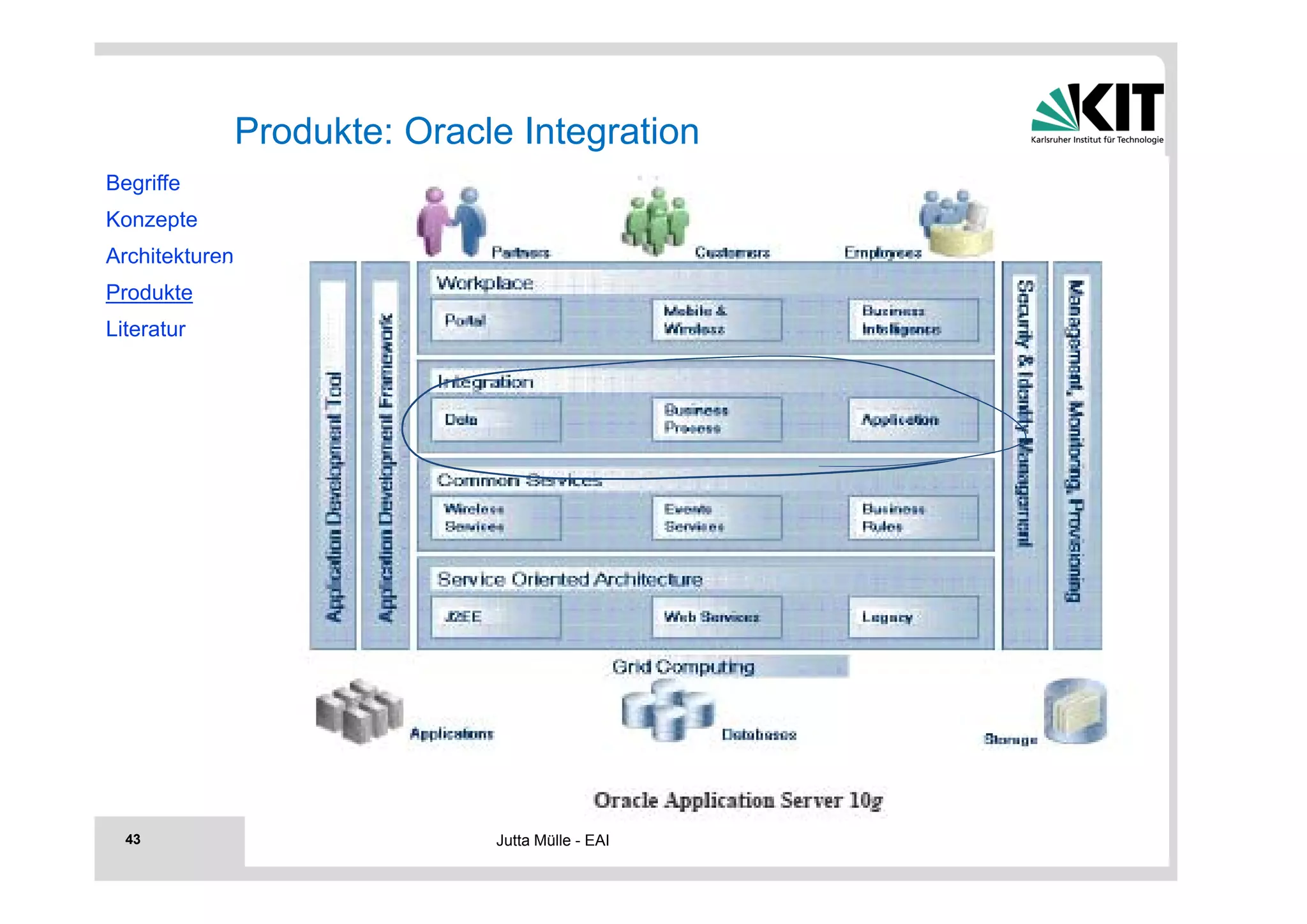Informationsintegration und mobile Web-Anwendungen 
Wintersemester 2014/2015 
43 
Produkte: Oracle Integration 
Begriffe 
Konzepte 
Architekturen 
Produkte 
Literatur 
Jutta Mülle - EAI 
 