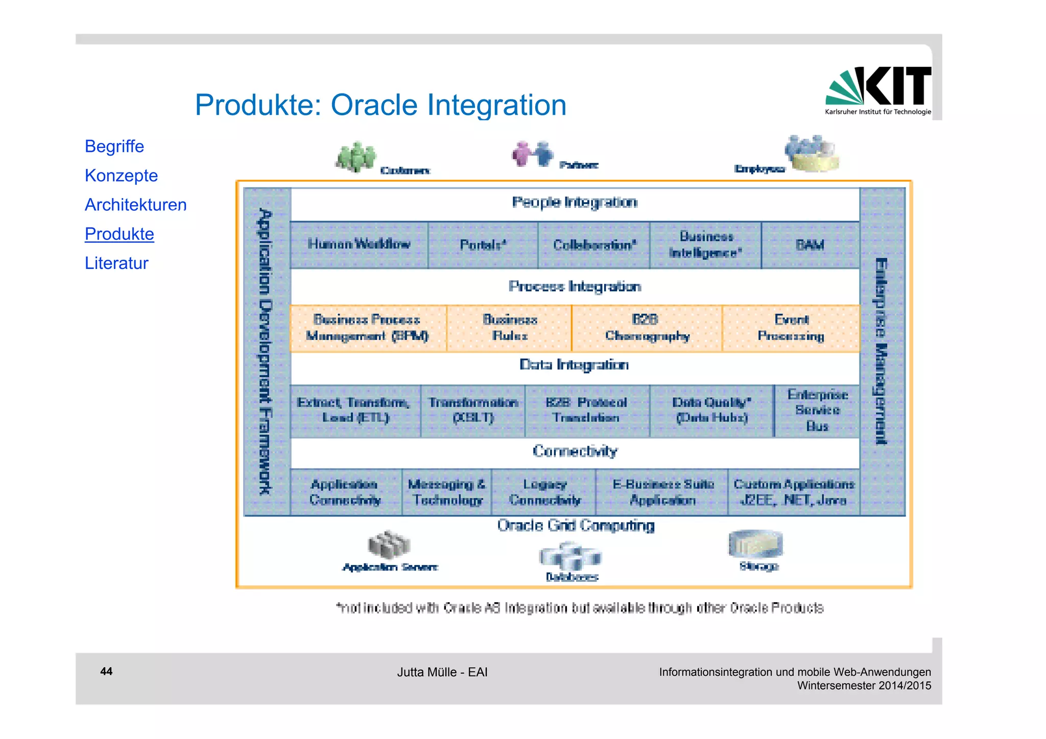Informationsintegration und mobile Web-Anwendungen 
Wintersemester 2014/2015 
44 
Produkte: Oracle Integration 
Begriffe 
Konzepte 
Architekturen 
Produkte 
Literatur 
Jutta Mülle - EAI 
 