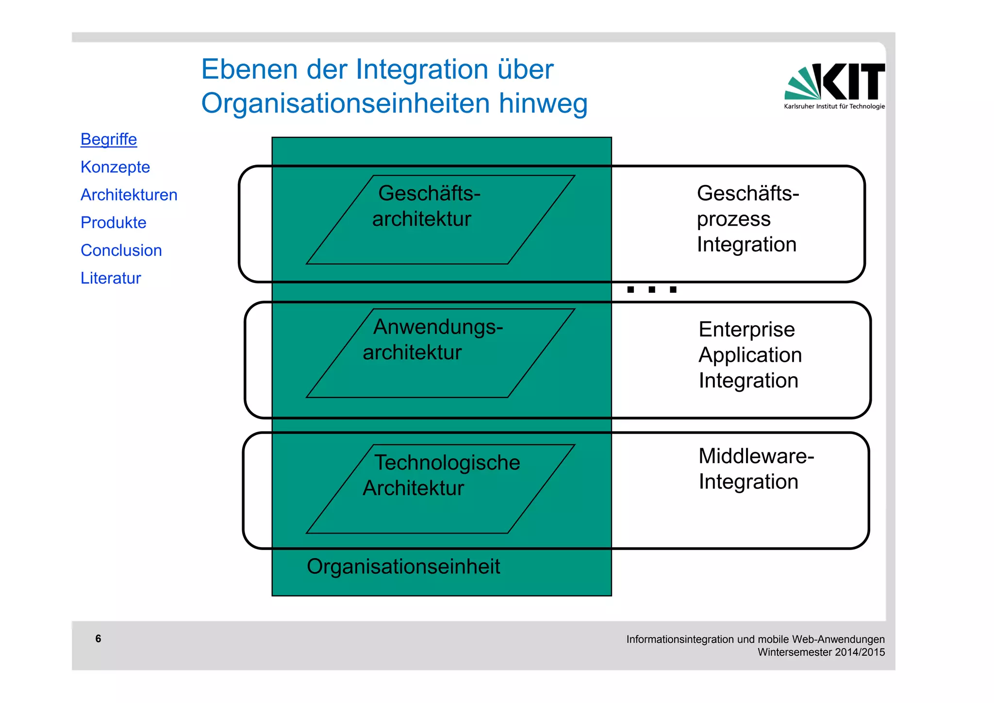 Informationsintegration und mobile Web-Anwendungen 
Wintersemester 2014/2015 
Begriffe 
Konzepte 
Architekturen 
Produkte 
Conclusion 
Literatur 
6 
Ebenen der Integration über 
Organisationseinheiten hinweg 
Geschäfts-architektur 
Anwendungs-architektur 
Technologische 
Architektur 
Organisationseinheit 
… 
Geschäfts-prozess 
Integration 
Enterprise 
Application 
Integration 
Middleware- 
Integration 
 