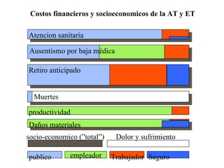 Atencion sanitaria Ausentismo por baja médica Retiro anticipado Costos financieros y socioeconomicos de la AT y ET Muertes productividad Daños materiales empleador Trabajador publico Seguro socio-economico (”total”) Dolor y sufrimiento 