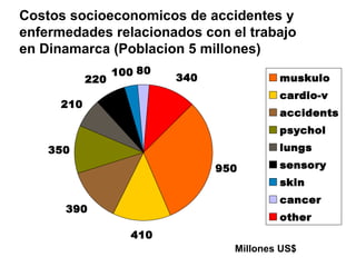 Costos socioeconomicos de accidentes y enfermedades relacionados con el trabajo en Dinamarca (Poblacion 5 millones) Millones US$ 