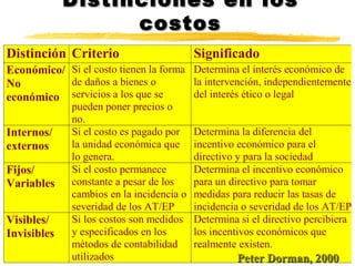 Distinciones en los costos Peter Dorman, 2000 