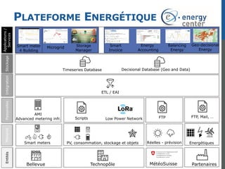 PLATEFORME ENERGÉTIQUE
PartenairesMétéoSuisseTechnopôleBellevue
Smart meters PV, consommation, stockage et objets Réelles - prévision Energétiques
AMI
Advanced metering infr. Low Power Network
ETL / EAI
Timeseries Database
EntitésMesuresPasserellesIntégrationStockage
Applications/
Services
Scripts FTP FTP, Mail, …
Decisional Database (Geo and Data)
Microgrid Storage
Manager
Smart
Invoice
Smart meter
4 Building
Energy
Accounting
Balancing
Energy
Geo-decisional
Energy
 