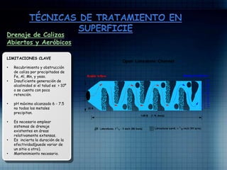 Drenaje de Calizas
Abiertos y Aeróbicos
LIMITACIONES CLAVE
• Recubrimiento y obstrucción
de caliza por precipitados de
Fe, Al, Mn, y yeso.
• Insuficiente generación de
alcalinidad si el talud es > 10º
o se cuenta con poca
retención.
• pH máximo alcanzado 6 - 7.5
no todos los metales
precipitan.
• Es necesario emplear
sistemas de drenaje
existentes en áreas
relativamente extensas.
• Es incierta la duración de la
efectividad(puede variar de
un sitio a otro).
• Mantenimiento necesario.
 