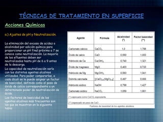 Acciones Químicas
a.) Ajustes de pH y Neutralización.
La eliminación del exceso de acidez o
alcalinidad por adición química para
proporcionar un pH final próximo a 7 se
conoce como neutralización. La mayoría
de los efluentes deben ser
neutralizados hasta pH de 6 a 9 antes
de la descarga.
La capacidad de neutralización varía
con los distintos agentes alcalinos
utilizados. Para poder compararlas, a
cada álcali se le puede asignar un factor
de basicidad, definido como el peso de
óxido de calcio correspondiente a un
determinado poder de neutralización de
ácido.
Los factores de basicidad de los
agentes alcalinos más frecuentes son
los que se muestran en la siguiente
tabla:
 