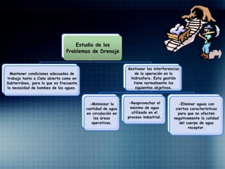 Estudio de los
Problemas de Drenaje
Mantener condiciones adecuadas de
trabajo tanto a Cielo abierto como en
Subterráneo, para lo que es frecuente
la necesidad de bombeo de las aguas.
Gestionar las interferencias
de la operación en la
hidrosfera. Esta gestión
tiene normalmente los
siguientes objetivos.
-Minimizar la
cantidad de agua
en circulación en
las áreas
operativas.
-Reaprovechar el
máximo de agua
utilizada en el
proceso industrial.
-Eliminar aguas con
ciertas características
para que no afecten
negativamente la calidad
del cuerpo de agua
receptor.
 
