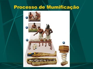 Processo de Mumificação
 