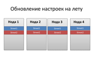 Обновление настроек на лету

Нода 1     Нода 2     Нода 3     Нода 4
 Street1    Street1    Street1    Street1
 Street2    Street2    Street2    Street2
 
