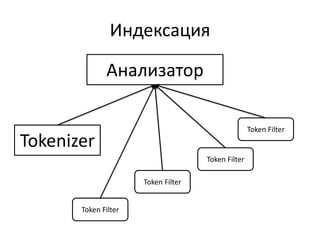 Индексация

              Анализатор

                                                    Token Filter
Tokenizer
                                     Token Filter

                      Token Filter


       Token Filter
 