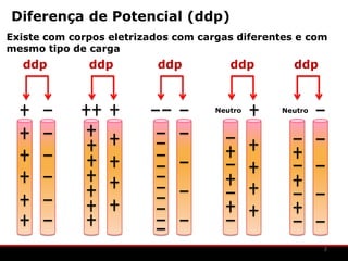 Diferença de Potencial (ddp)
Existe com corpos eletrizados com cargas diferentes e com
mesmo tipo de carga
  ddp         ddp         ddp           ddp        ddp


                                     Neutro     Neutro




                                                         2
 