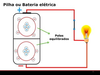 Pilha ou Bateria elétrica



          +
         + +
          +

                         Polos
                      equilibrados


          +
         + +
          +




                                     25
 