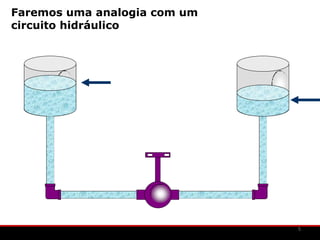 Faremos uma analogia com um
circuito hidráulico




                              5
 
