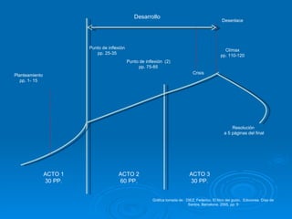 Desarrollo Planteamiento pp. 1- 15 ACTO 1 30 PP. ACTO 2 60 PP. ACTO 3 30 PP. Punto de inflexión pp. 25-35 Punto de inflexión  (2) pp. 75-85 Crisis Desenlace Clímax pp. 110-120 Resolución  a 5 páginas del final Gráfica tomada de : DIEZ, Federico. El libro del guión.  Ediciones  Díaz de Santos, Barcelona. 2005. pp. 9 