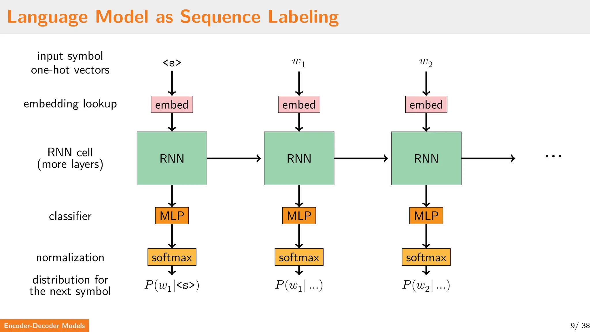 Language Model as Sequence Labeling
input symbol
one-hot vectors
embedding lookup
RNN cell
(more layers)
classifier
normalization
distribution for
the next symbol
<s>
embed
RNN
MLP
softmax
𝑃(𝑤1|<s>)
𝑤1
embed
RNN
MLP
softmax
𝑃(𝑤1| …)
𝑤2
embed
RNN
MLP
softmax
𝑃(𝑤2| …)
⋯
Encoder-Decoder Models 9/ 38
 