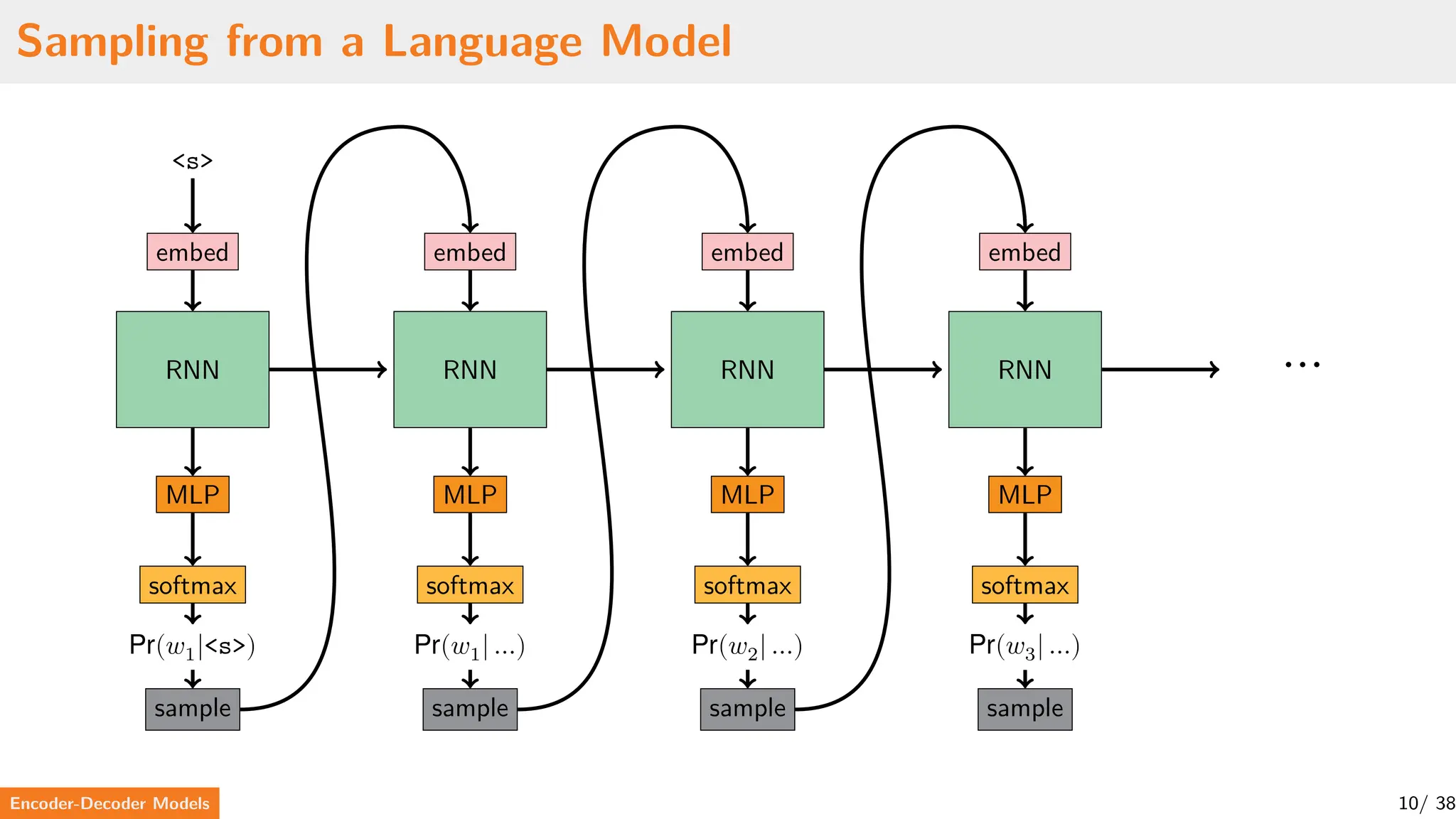 Sampling from a Language Model
embed
RNN
MLP
softmax
Pr(𝑤1|<s>)
sample
embed
RNN
MLP
softmax
Pr(𝑤1| …)
sample
embed
RNN
MLP
softmax
Pr(𝑤2| …)
sample
embed
RNN
MLP
softmax
Pr(𝑤3| …)
sample
<s>
⋯
Encoder-Decoder Models 10/ 38
 
