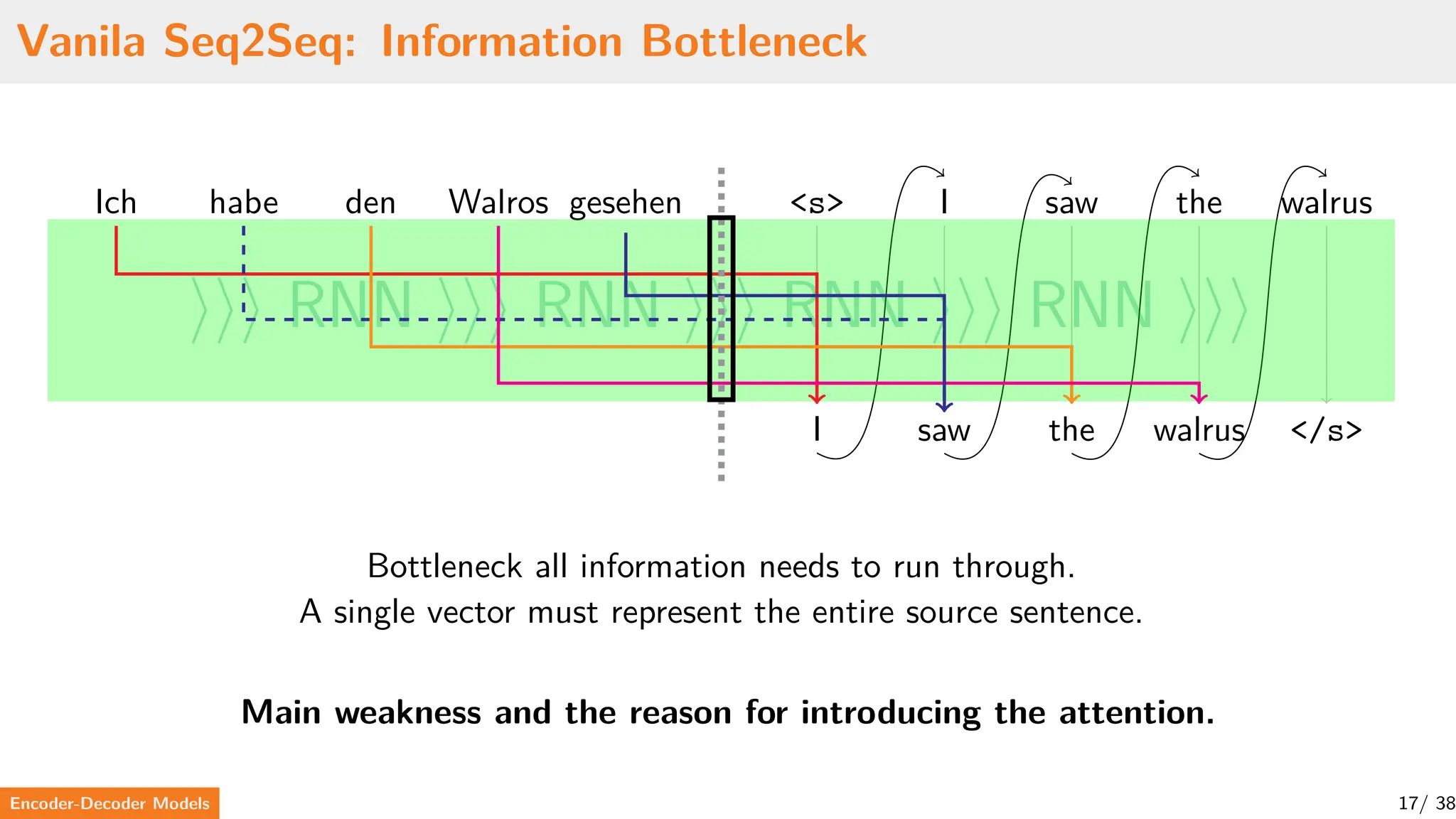 Vanila Seq2Seq: Information Bottleneck
Ich habe den Walros gesehen <s> I saw the walrus
I saw the walrus </s>
⟩⟩⟩ RNN ⟩⟩⟩ RNN ⟩⟩⟩ RNN ⟩⟩⟩ RNN ⟩⟩⟩
Bottleneck all information needs to run through.
A single vector must represent the entire source sentence.
Main weakness and the reason for introducing the attention.
Encoder-Decoder Models 17/ 38
 