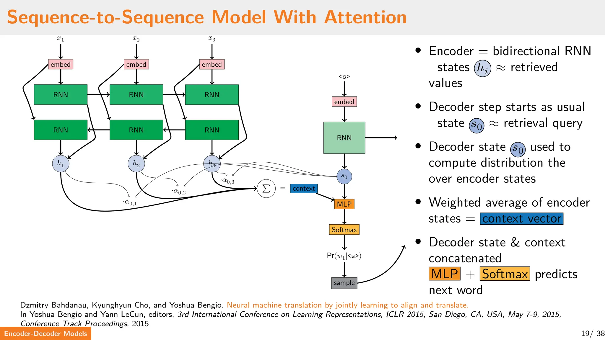 Sequence-to-Sequence Model With Attention
𝑥1
embed
RNN
RNN
ℎ1
𝑥2
embed
RNN
RNN
ℎ2
𝑥3
embed
RNN
RNN
ℎ3
<s>
embed
RNN
𝑠0
context
=
∑
⋅𝛼0,1
⋅𝛼0,2
⋅𝛼0,3
MLP
Softmax
Pr(𝑤1|<s>)
sample
• Encoder = bidirectional RNN
states ℎ𝑖 ≈ retrieved
values
• Decoder step starts as usual
state 𝑠0 ≈ retrieval query
• Decoder state 𝑠0 used to
compute distribution the
over encoder states
• Weighted average of encoder
states = context vector
• Decoder state & context
concatenated
MLP + Softmax predicts
next word
Dzmitry Bahdanau, Kyunghyun Cho, and Yoshua Bengio. Neural machine translation by jointly learning to align and translate.
In Yoshua Bengio and Yann LeCun, editors, 3rd International Conference on Learning Representations, ICLR 2015, San Diego, CA, USA, May 7-9, 2015,
Conference Track Proceedings, 2015
Encoder-Decoder Models 19/ 38
 