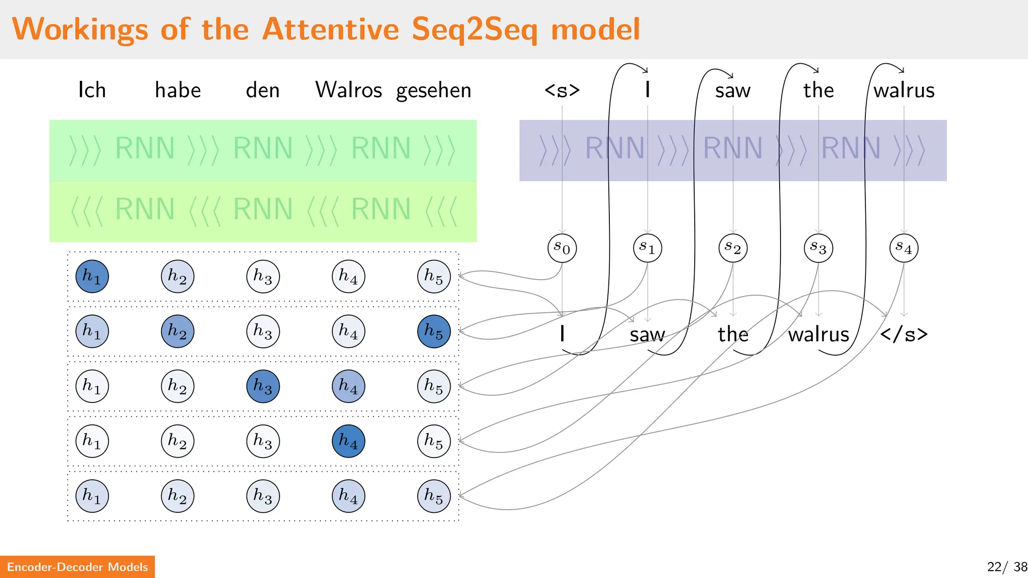 Workings of the Attentive Seq2Seq model
Ich habe den Walros gesehen <s> I saw the walrus
𝑠0 𝑠1 𝑠2 𝑠3 𝑠4
I saw the walrus </s>
⟩⟩⟩ RNN ⟩⟩⟩ RNN ⟩⟩⟩ RNN ⟩⟩⟩
⟨⟨⟨ RNN ⟨⟨⟨ RNN ⟨⟨⟨ RNN ⟨⟨⟨
⟩⟩⟩ RNN ⟩⟩⟩ RNN ⟩⟩⟩ RNN ⟩⟩⟩
ℎ1 ℎ2 ℎ3 ℎ4 ℎ5
ℎ1 ℎ2 ℎ3 ℎ4 ℎ5
ℎ1 ℎ2 ℎ3 ℎ4 ℎ5
ℎ1 ℎ2 ℎ3 ℎ4 ℎ5
ℎ1 ℎ2 ℎ3 ℎ4 ℎ5
Encoder-Decoder Models 22/ 38
 