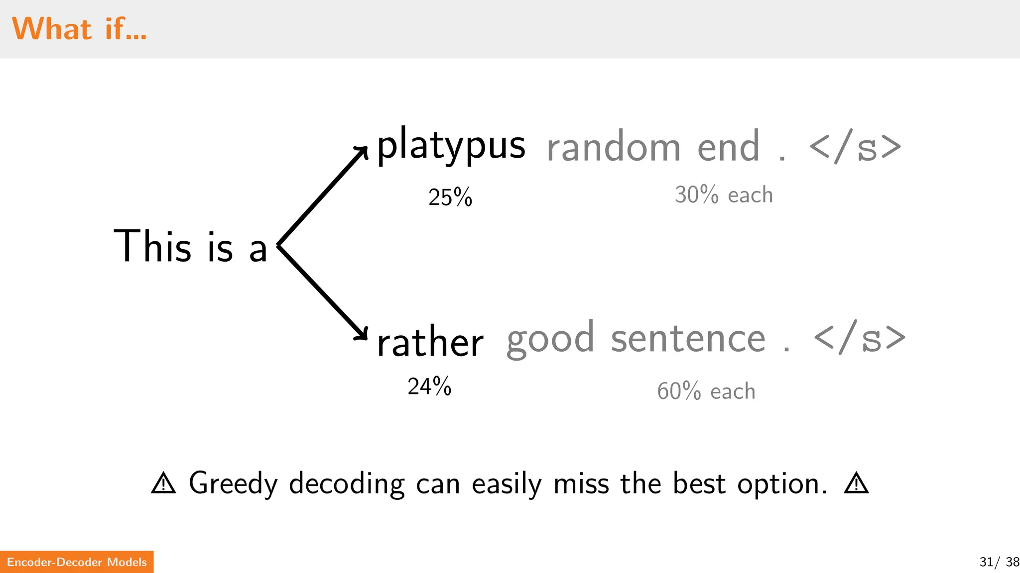 What if…
This is a
platypus
25%
rather
24%
random end . </s>
30% each
good sentence . </s>
60% each
⚠ Greedy decoding can easily miss the best option. ⚠
Encoder-Decoder Models 31/ 38
 