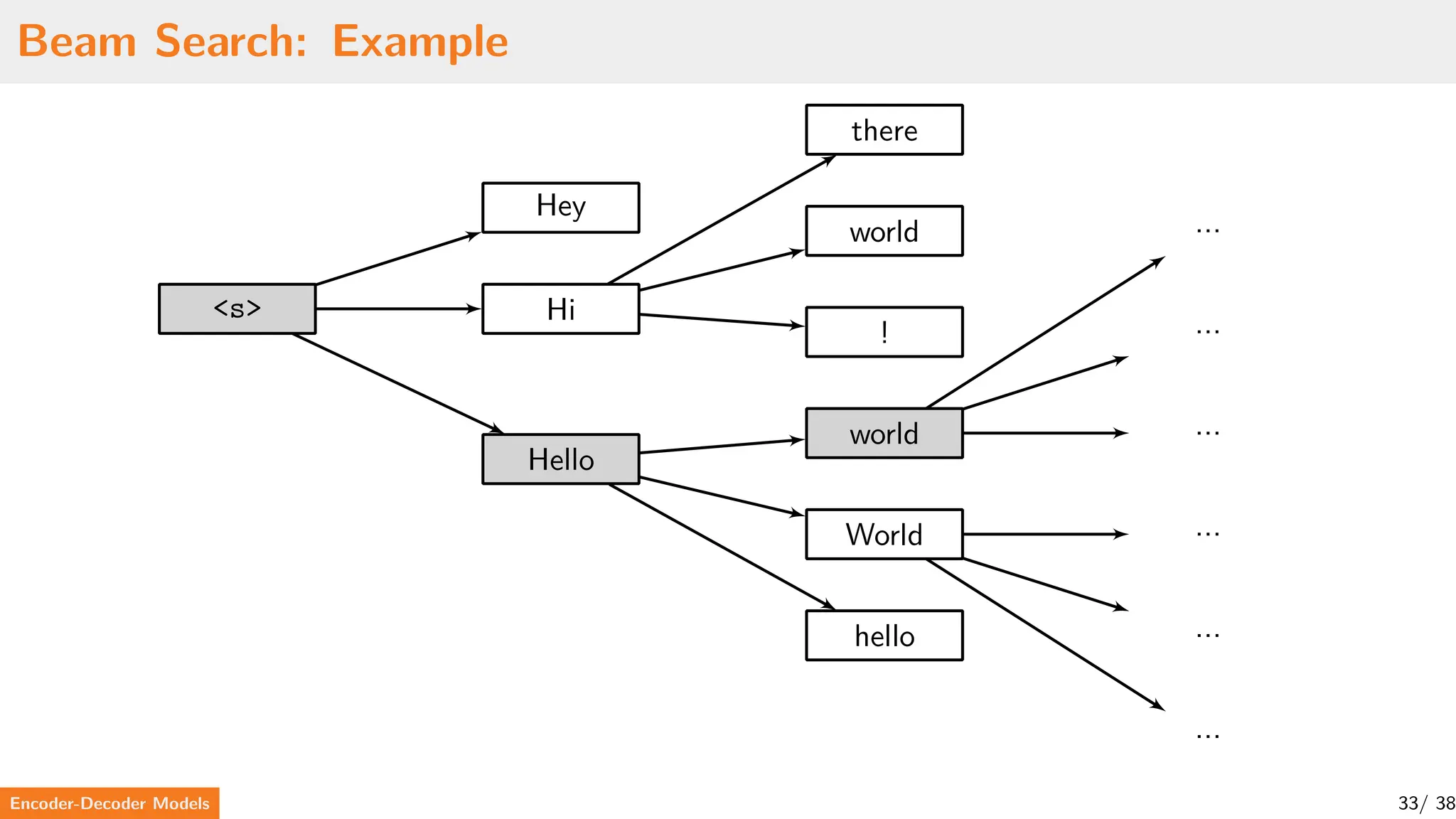 Beam Search: Example
...
...
...
...
Hey
world
World
<s>
there
Hi
...
...
hello
world
Hello
!
Encoder-Decoder Models 33/ 38
 