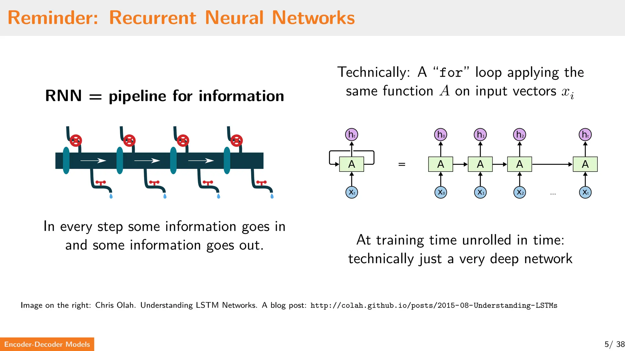 Reminder: Recurrent Neural Networks
RNN = pipeline for information
In every step some information goes in
and some information goes out.
Technically: A “for” loop applying the
same function 𝐴 on input vectors 𝑥𝑖
At training time unrolled in time:
technically just a very deep network
Image on the right: Chris Olah. Understanding LSTM Networks. A blog post: http://colah.github.io/posts/2015-08-Understanding-LSTMs
Encoder-Decoder Models 5/ 38
 