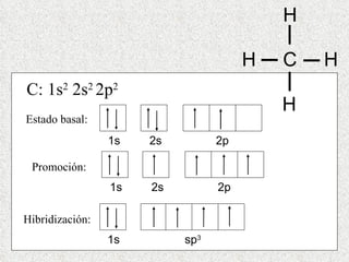 C: 1s 2  2s 2  2p 2 1s  2s  2p Estado basal: 1s  2s  2p Promoción: 1s  sp 3     Hibridización: H  C  H H H 