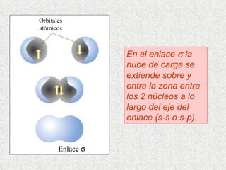 En el enlace    la nube de carga se extiende sobre y entre la zona entre los 2 núcleos a lo largo del eje del enlace (s-s o s-p). Enlace   Orbitales atómicos 
