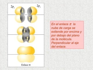En el enlace     la nube de carga se extiende por encima y por debajo del plano de la molécula. Perpendicular al eje del enlace. 2 p y 2 p y Enlace   