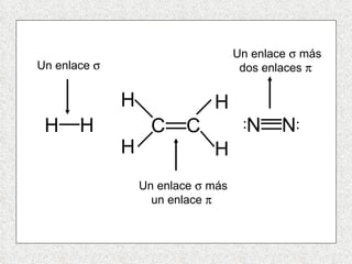 H H N N : : C C H H H H Un enlace   Un enlace    más un enlace     Un enlace    más dos enlaces     