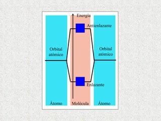 Orbital atómico Orbital atómico Átomo Átomo Molécula Energía Antienlazante Enlazante 